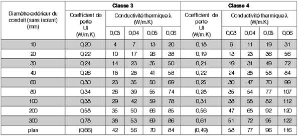 classe isolant reseau ecs